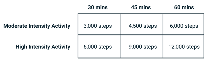 Activity Matrix